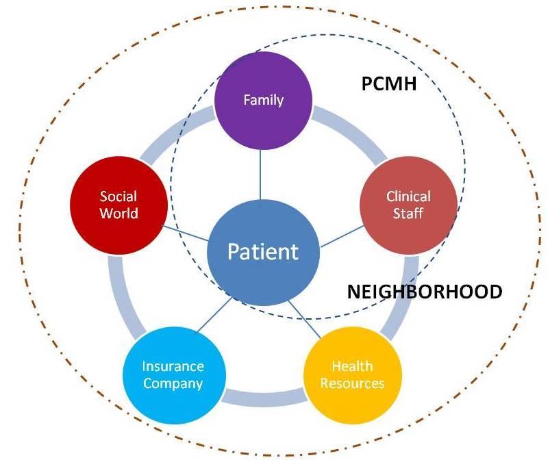 PCMH uses diverse empowered care teams Care coordinators Patient navigators Health coaches Peer support Care