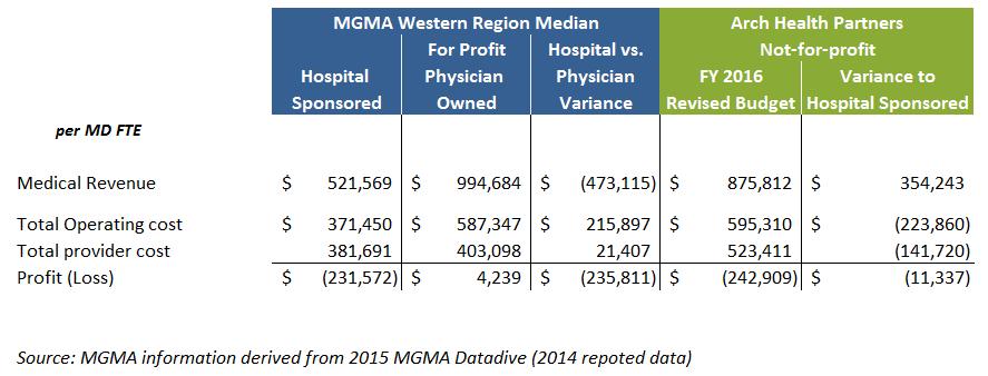 Industry Comparison Per MD FTE MGMA INDUSTRY AVERAGE INVESTMENT PER PHYSICIAN FTE AHP FY15 ACTUAL