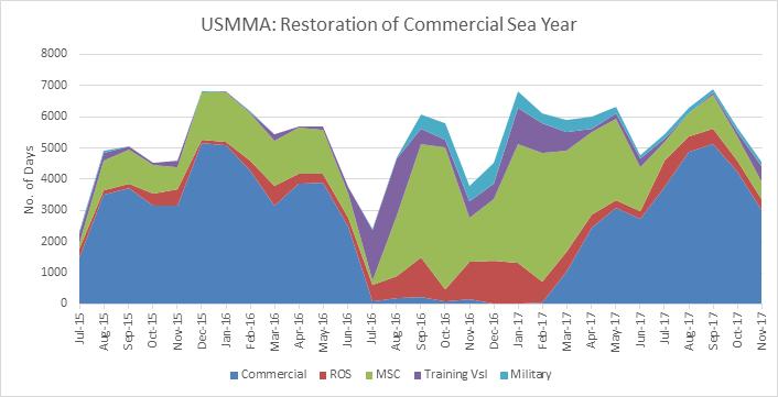 foreign-flag oil tankers and LNG ships. MARAD is aggressively pursuing U.S.-flag oil tanker companies for restoring USMMA Sea Year aboard their ships.