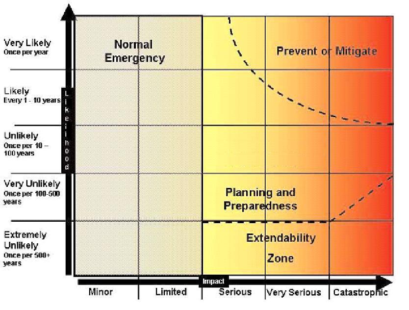 Stage 4 Emergency Management West Region - Risk Matrix The scores from the Risk assessment in section 3 are recorded on the