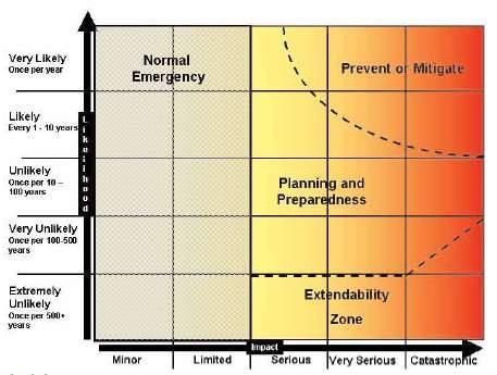 4. Position on Risk Matrix 5. Prevention/Control/Mitigation Measures in Place Existing Major Emergency Plan Public announcements 6.