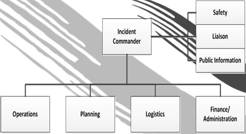 Simple Incident Command System (www.ready.