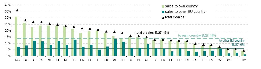Figure 23 % of individuals who ordered goods or services over the Internet from sellers from other EU countries in the last 12 months 60% 50% 40% 30% 20% 10% 0% RO PL BG HU CZ IT LT PT GR LV DE ES