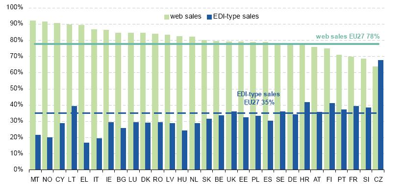 Figure 41: E-commerce sales broken down by web and EDI-type sales, 2010 (% of enterprises with e-sales) Source: Eurostat The use of either type of sale is very much related to the sector of activity.