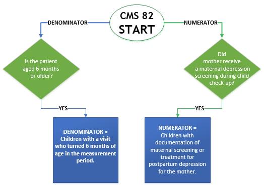 Measure Flowchart: Establishing a Numerator and Denominator Resources American Academy of Pediatrics (AAP): 2016 Recognition and Management in Pediatric Practice http://pediatrics.aappublications.