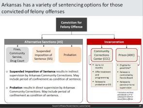 Among a variety of sentencing op6ons available to the courts, the key provisions of Act 532 were
