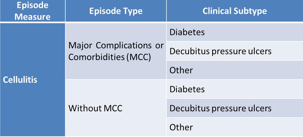 Example Calculation: Cellulitis Conditions and procedures have different episode