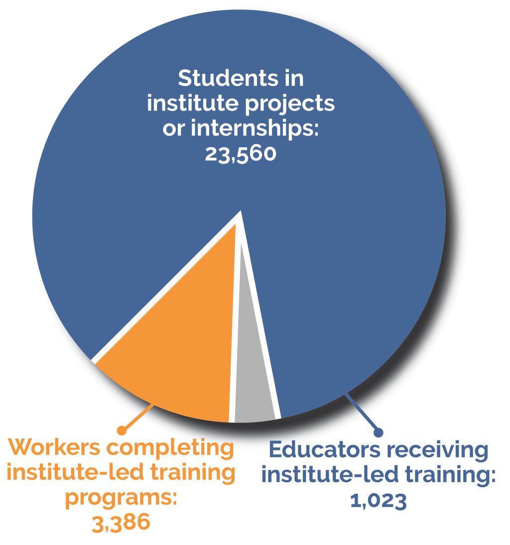 4) Development of an Advanced Workforce Nearly 28,000 participated in institute-led workforce programs, including 23,560 students in institute research and development projects,