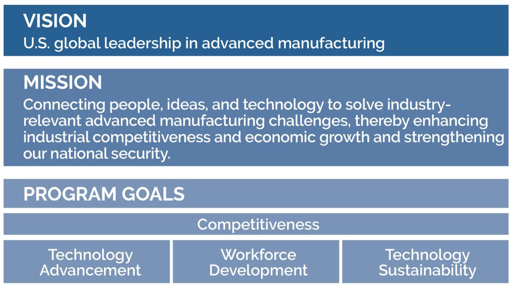USA Strategic Goals https://www.manufacturingusa.