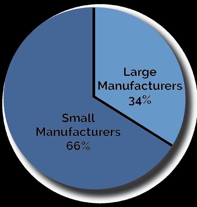 were small manufacturers.