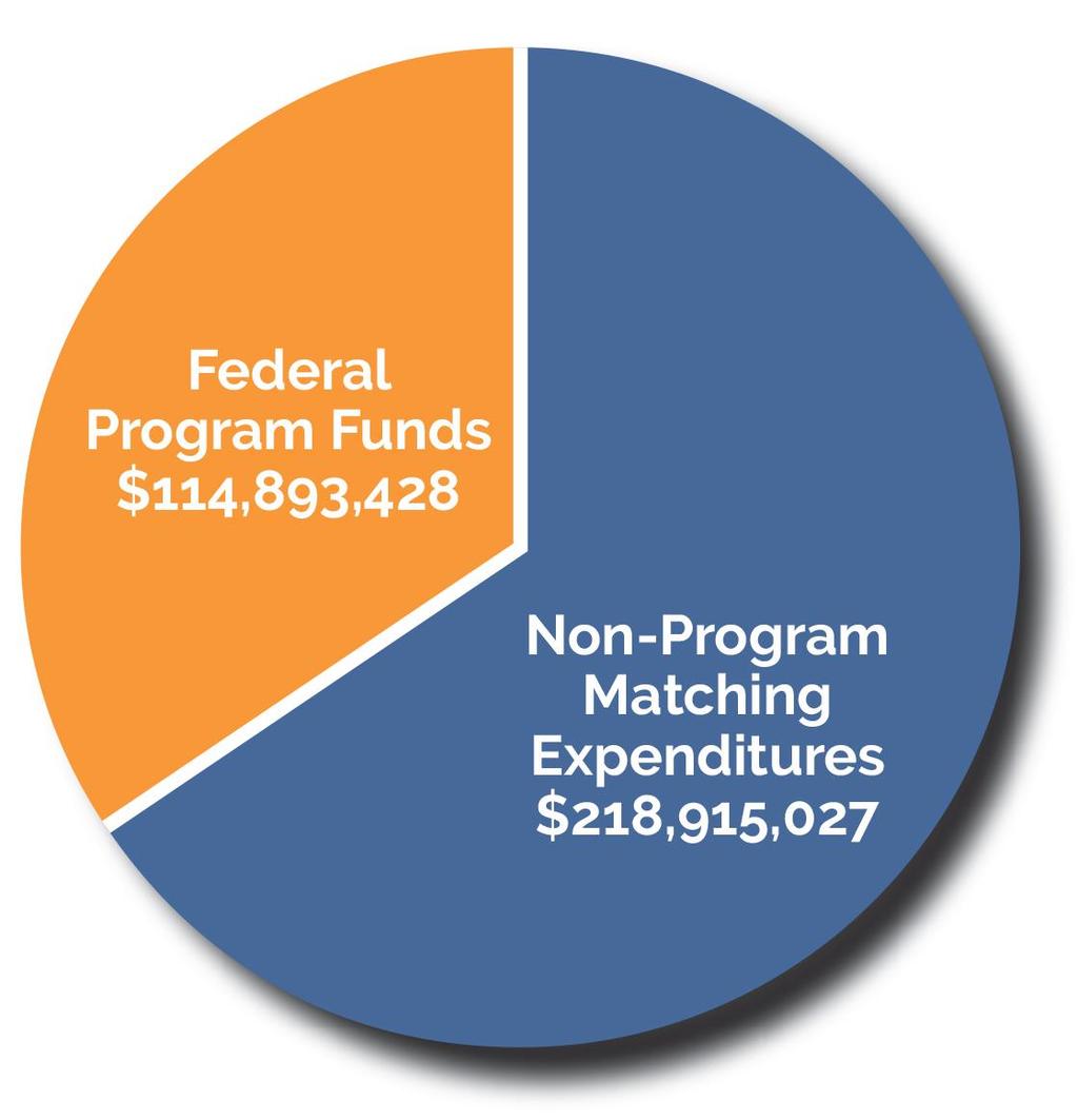 2) Financial Leverage FY 2016 matching was nearly 2 to 1 Of $333,808,455 in total institute expenditures 66 % of Institute support came from nonfederal matching funds 34 % came from