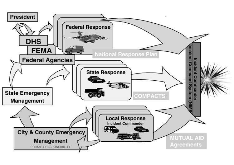Figure 23 1. Tiered disaster/emergency response b. National Incident Management System (NIMS).