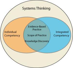 Clinical Application Design Systems Thinking Evidence-Based Practice Scope of Practice Individual &