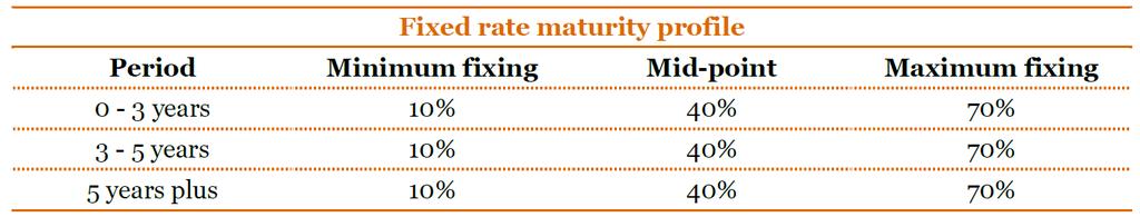 $ Millions The fixed rate amount at month-end reporting dates must be within the following maturity bands (percentages calculated on the fixed rate amount at month end): The interest rate repricing