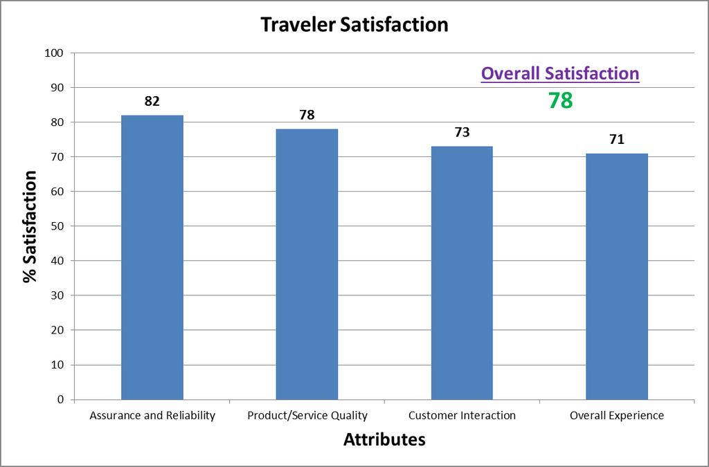 Survey sent to travelers who stayed DoD Preferred upon voucher completion Defense Travel Management Office