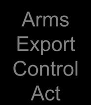 Munitions List Arms Export Control Act