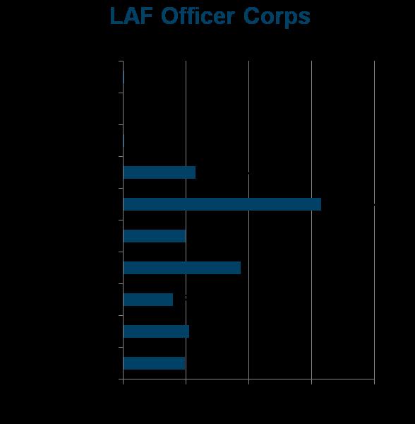 The LAF Officer Corps Bottleneck Lebanese & US