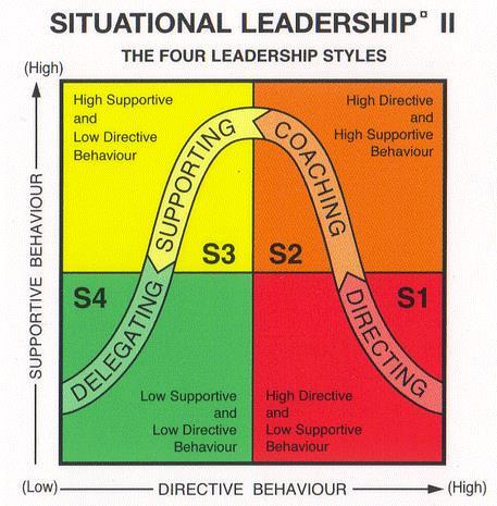 A model to help facilitate the leadership skills of the student and the interaction of the mentor with the student is the Situational Leadership model developed by Hersey and Blanchard (1969).
