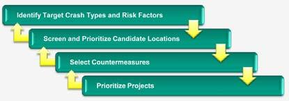 Prioritization Considerations Potential reduction in # fatalities and serious injuries SHSP Priorities Cost effectiveness of projects and resources available Correction and prevention of hazardous