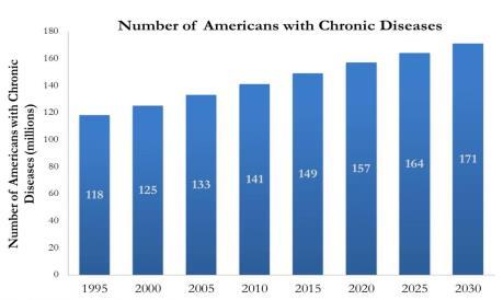 Number of Patients 9/23/2015 (Source: Wu, S & Green, A. Projection of Chronic Illness Prevalence and Cost Inflation.