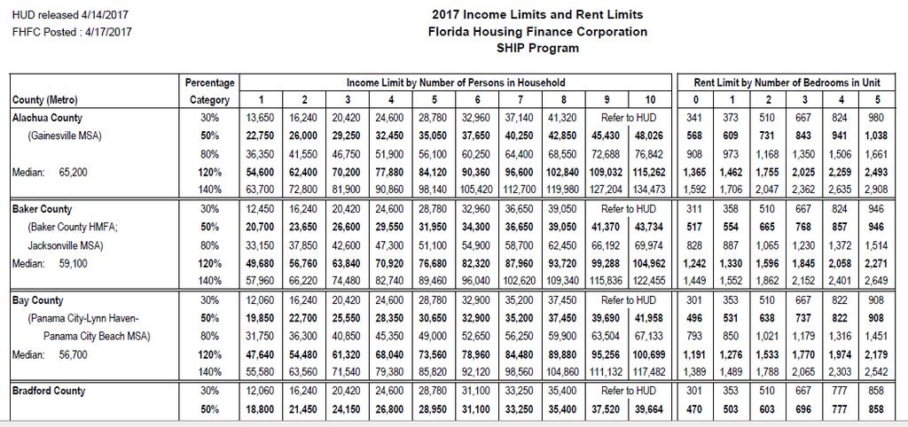 NEW INCOME LIMITS AND RENT LIMITS