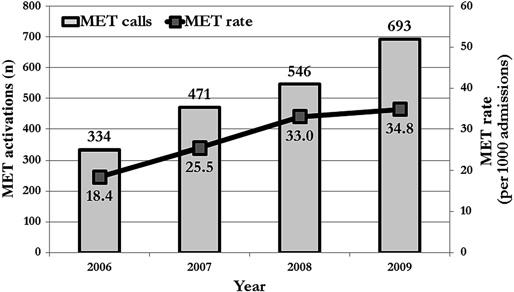 Original research Table 3 Mortality, lengths of stay and necessity of mechanical ventilation differences between intensivist-led medical emergency team (IL-MET) hours and non-met (non-il- MET) hours