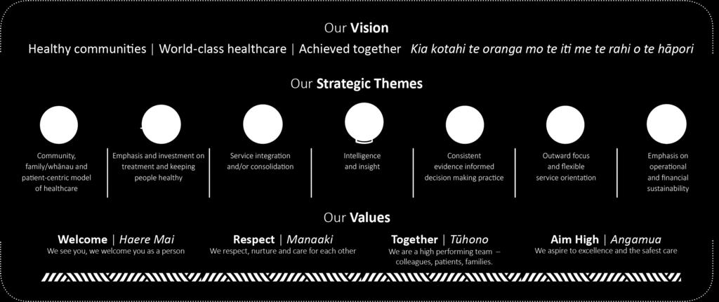 Our direction a strategy to 2020 Our vision is Healthy Communities, World-class Healthcare, Achieved Together.