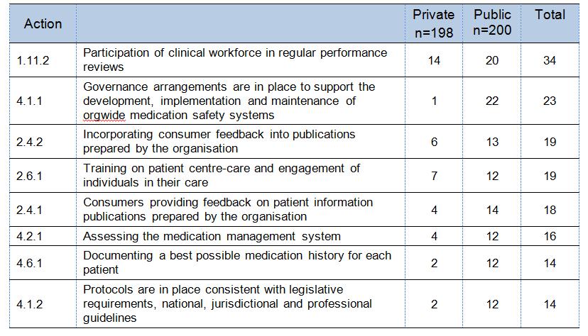 Rate of health service organisations with