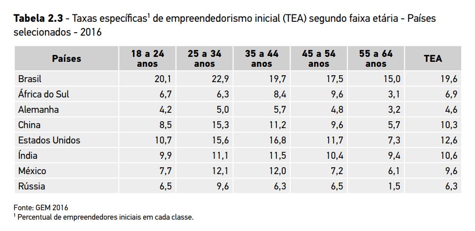 In Brazil early stage firms are