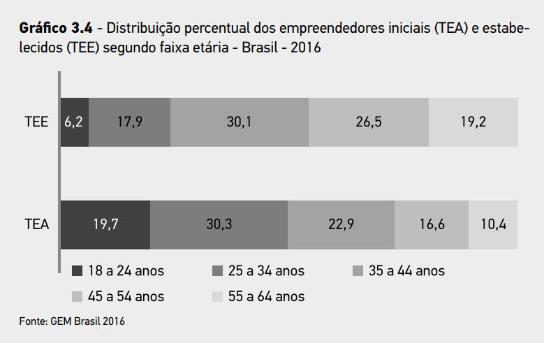 Percentage of early-stage entrepreneurship (TEA) & established business ownership (TEE), by age