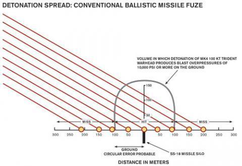 FIGURE 2. Missiles with fixed height-of-burst fuzes can overshoot or undershoot the lethal volume (shown here by a gray, dome-shaped line), limiting their ability to destroy hardened targets.