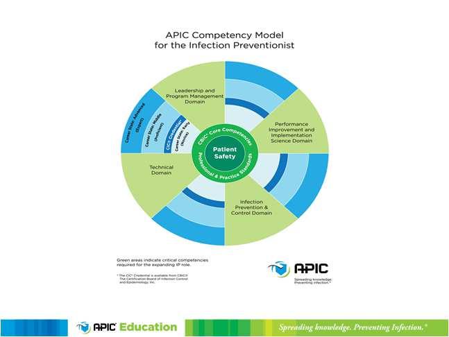 APIC Competency Domains Domain