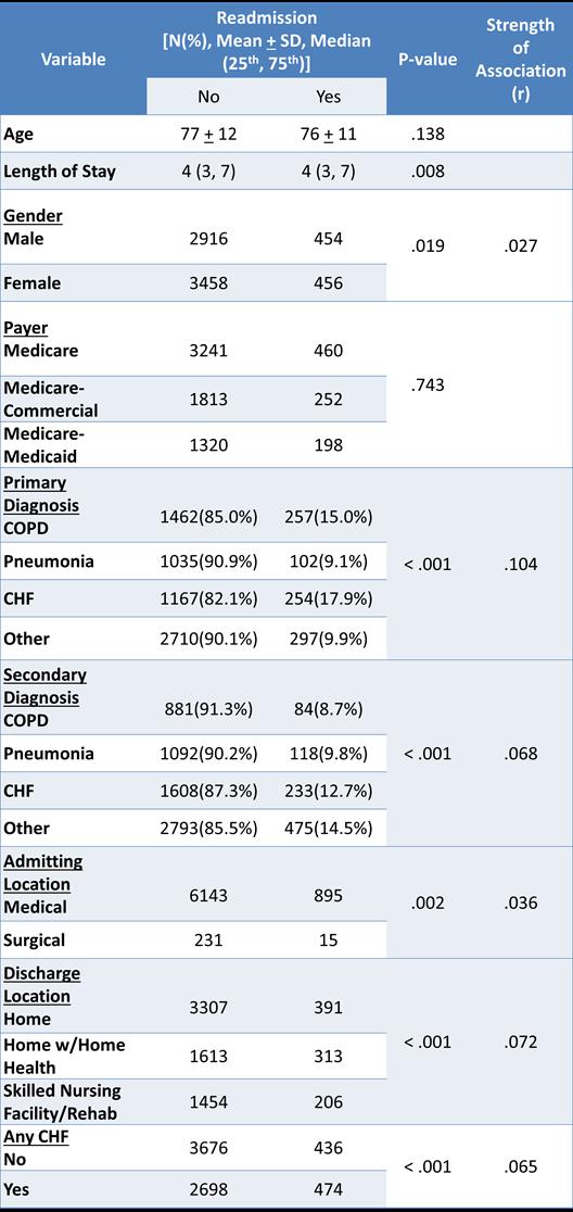 Table 1 The primary and secondary diagnosis category for initial hospitalization demonstrated that CHF patients have higher readmission compared to COPD and PN patients.