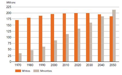 U.S. White and Minority Populations, 1970-2050 Source: