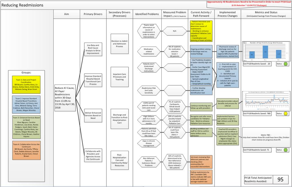 Project Driver Diagram Approximately 40 Readmissions Need to be Prevented in Order to meet