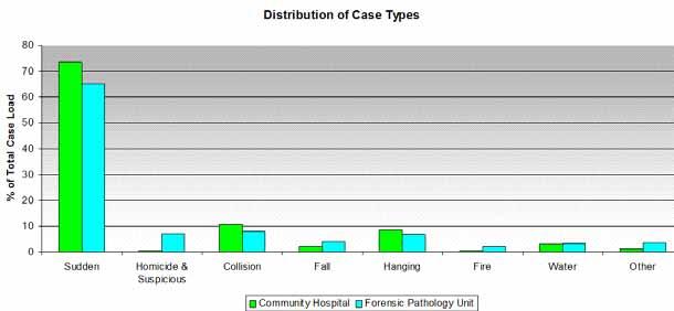 Chart 1: Distribution of Autopsies by OCC Investigative Region* * Data incomplete as not all community pathologists were submitting PME records before October 1, 2010 The distribution of autopsies