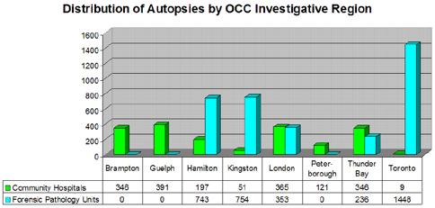 1% 1% Hamilton Health Science Centre - Civic Site 21% PFPU 39% Children s Hospital of Eastern Ontario 0.3% Chart 3 provides a breakdown of autopsies by case type as entered in PIMS.
