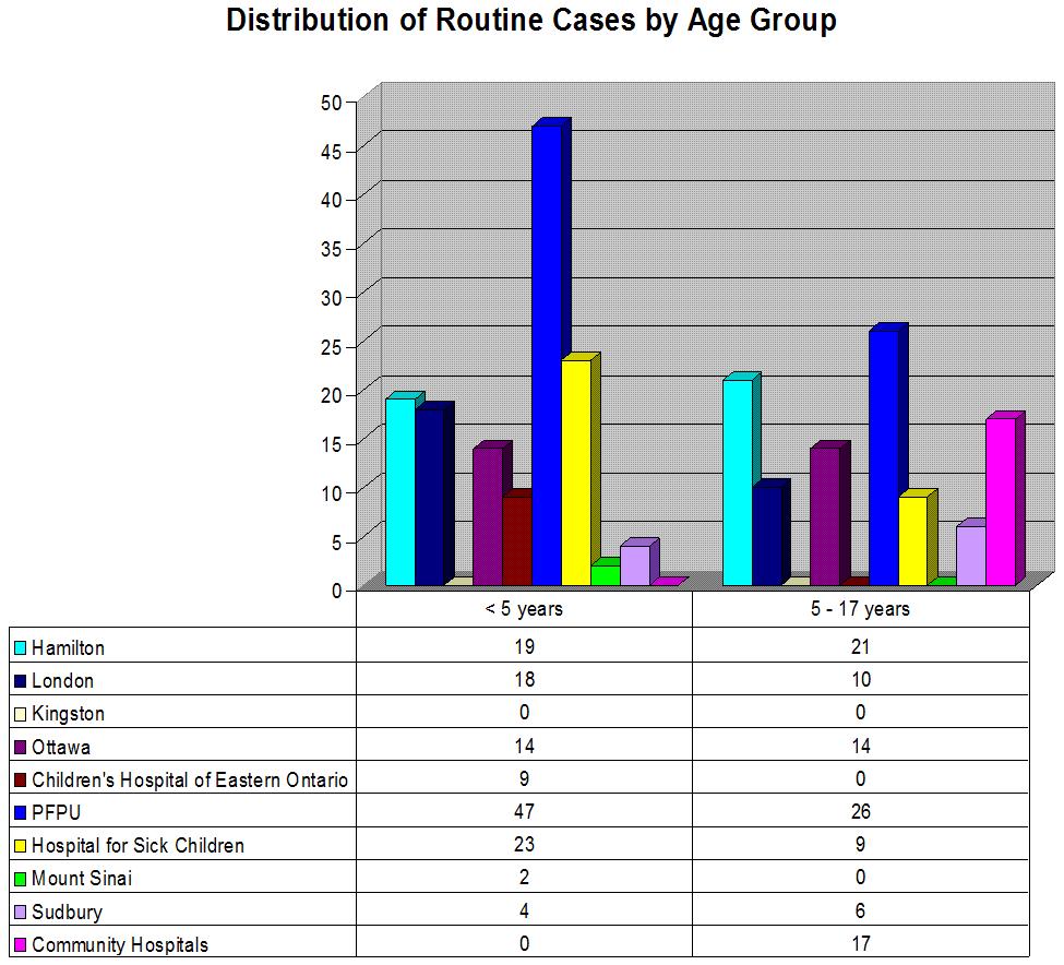 Charts 4 and 5 show the distribution of pediatric cases by age group (under age five, and