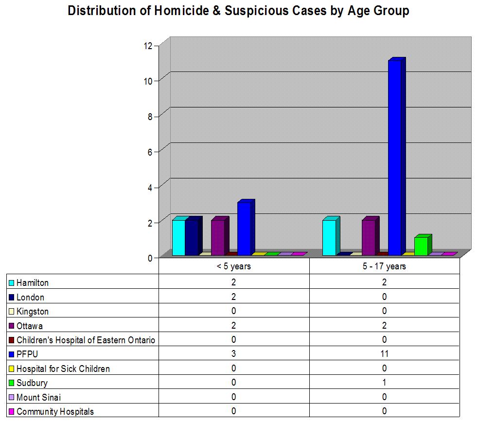 Chart 5: Distribution of Homicide