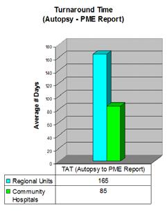 Turnaround Time (TAT) Timeliness of autopsy reports is a key performance indicator.