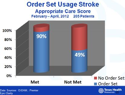 Appropriate Care Score for Stroke- had CDS rules imbedded within the Stroke Order Set to ensure all criteria were met.