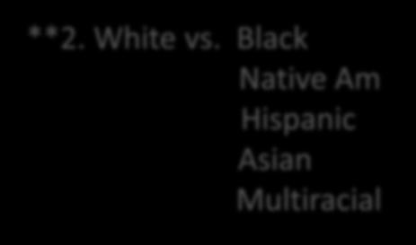 Black Native Am Hispanic Asian Multiracial *Low Risk = full term,