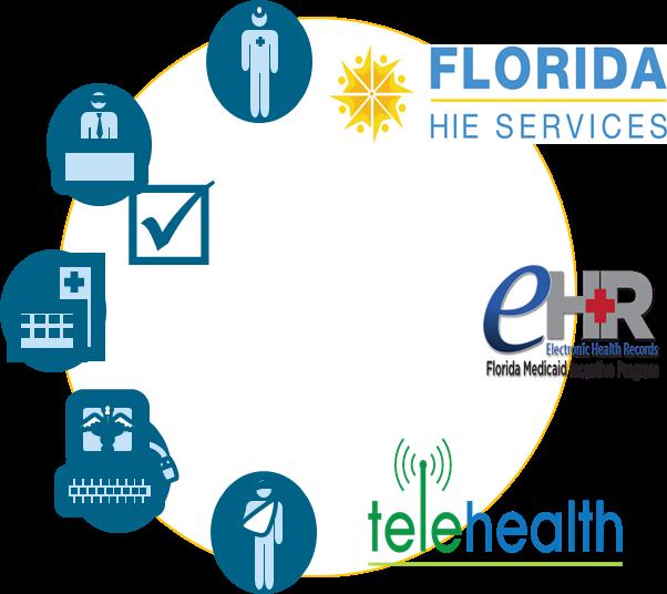 Agency Health IT Initiatives Administration of the
