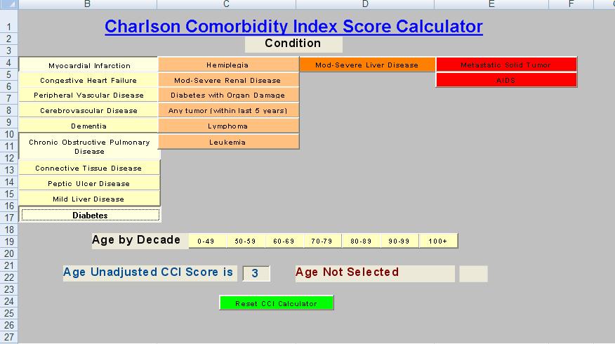 Charlson Index of Comorbidity