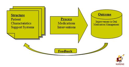 Example KDD and Comparison of Methods Identify predictors for improvement of oral medication management for