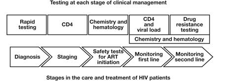 Impact of Laboratory Accreditation on Patient Care and the Health System The interaction between HIV clinical management and diagnostic testing.