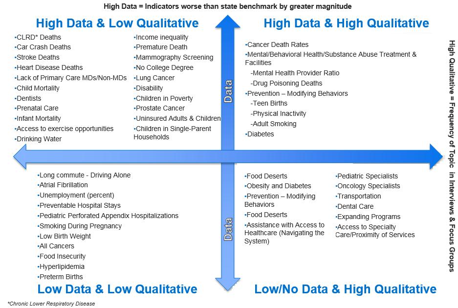 28 Health Needs Matrix Quantitative and qualitative data were analyzed and displayed as a health needs matrix to help identify