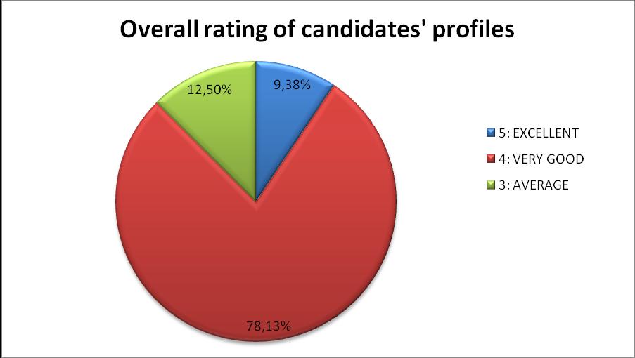 FEEDBACK Candidate Feedback: Results based on evaluation forms completed by the participating candidates are as follows: 69% of the participants were employed during the time of the event (71% in