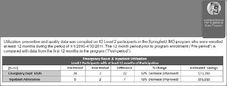 4/5/2013 Project Access Results/Outcomes 35% reduction in overall cost of IP/OP hospital based care 45%