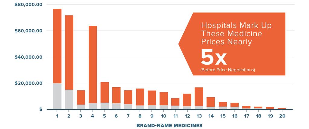 Hospitals Mark Up Medicine Prices Nearly 500% A hospital is paid 2.5 times what the biopharmaceutical company, who brought the medicine to market, receives.